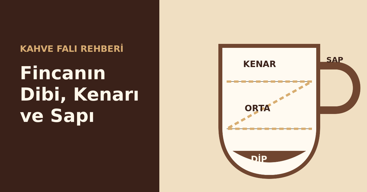 Kahve Falında Fincanın Dibi, Kenarı ve Sapı